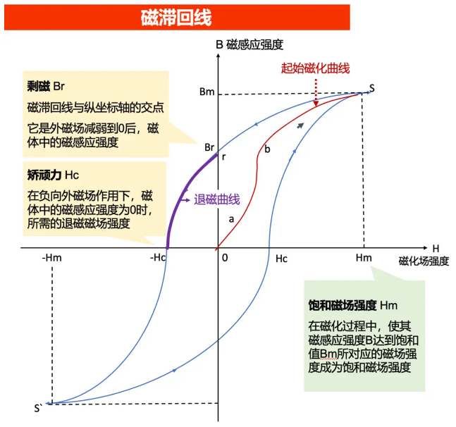 如何讀懂磁滯回曲線（磁化曲線、退磁曲線、內稟曲線）