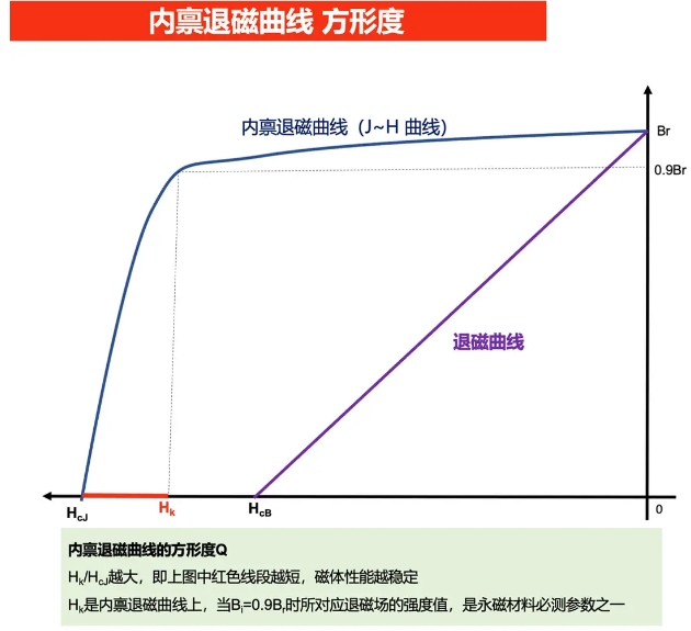 退磁曲線方形度Q與膝點(diǎn)Hk