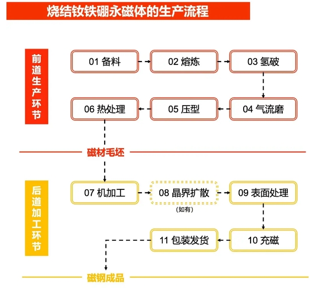 燒結釹鐵硼永磁體是如何生產的？